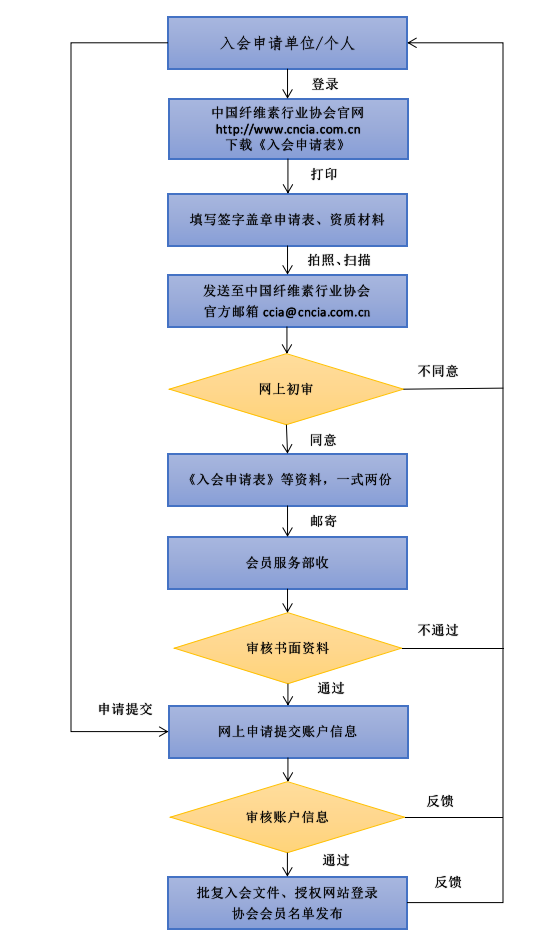 自建入会流程图.png