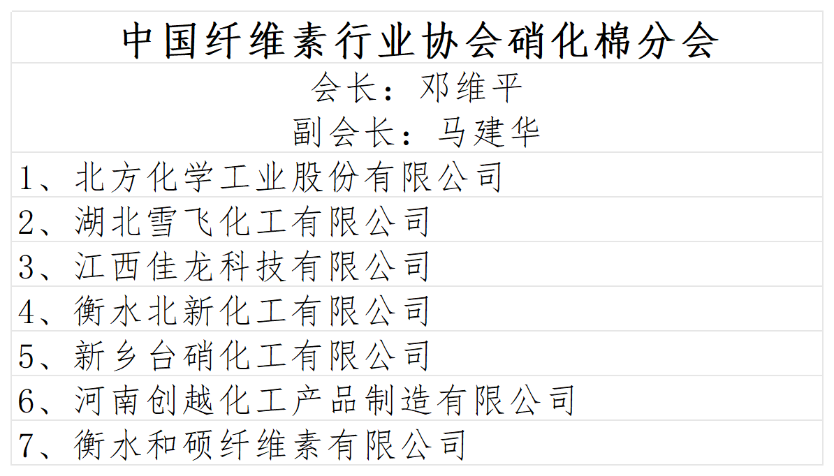 分会组成表 2026.3.12_硝化棉.png